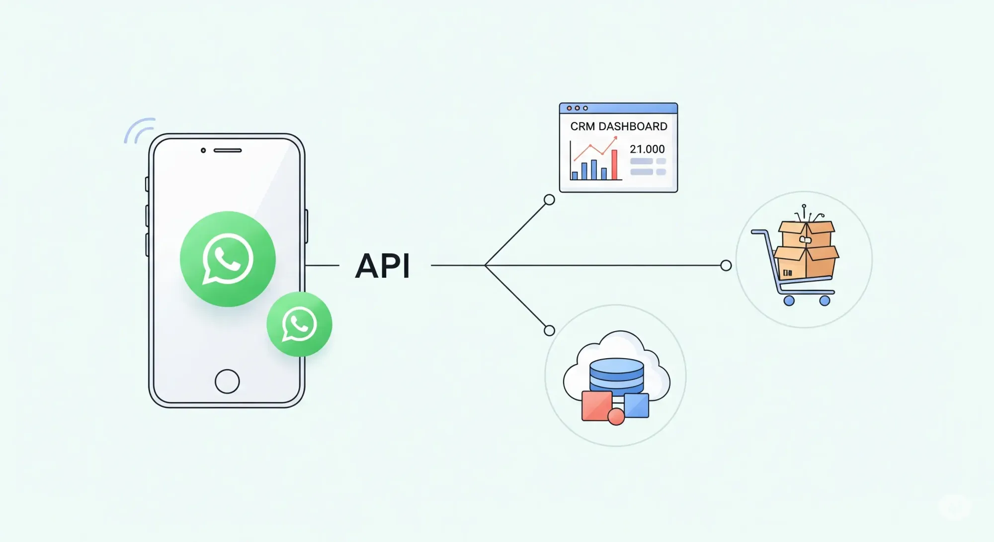 A clean, minimalist diagram illustrating the integration of WhatsApp Business API. On the left, a stylized smartphone with two WhatsApp logos represents the WhatsApp platform. A bold "API" label connects the phone to three distinct modules on the right. The top module is a "CRM DASHBOARD" displaying a bar chart and numerical data. The middle module shows a cloud icon with database cylinders, signifying data storage or cloud services. The bottom module depicts a shopping cart filled with cardboard boxes, representing e-commerce or order fulfillment. The overall design emphasizes connectivity and data flow through the API.