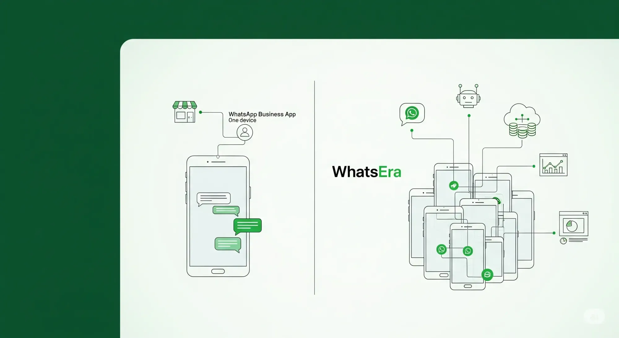A two-part diagram comparing the limitations of a single WhatsApp Business App to the capabilities of WhatsEra. On the left, under the heading "WhatsApp Business App One device," a simple outline of a smartphone displays a chat interface, connected to a small storefront icon and a single user icon, illustrating limited, single-device functionality. A vertical line divides the image. On the right, labeled "WhatsEra," a cluster of multiple smartphone outlines represents scalability. These phones are connected via lines to various icons: a WhatsApp logo, a robot chatbot, a cloud with money stacks (implying monetization or cloud services), a graph (for analytics), and a dashboard with charts (for comprehensive management). This side visually communicates advanced features, multi-device support, and integration offered by WhatsEra.