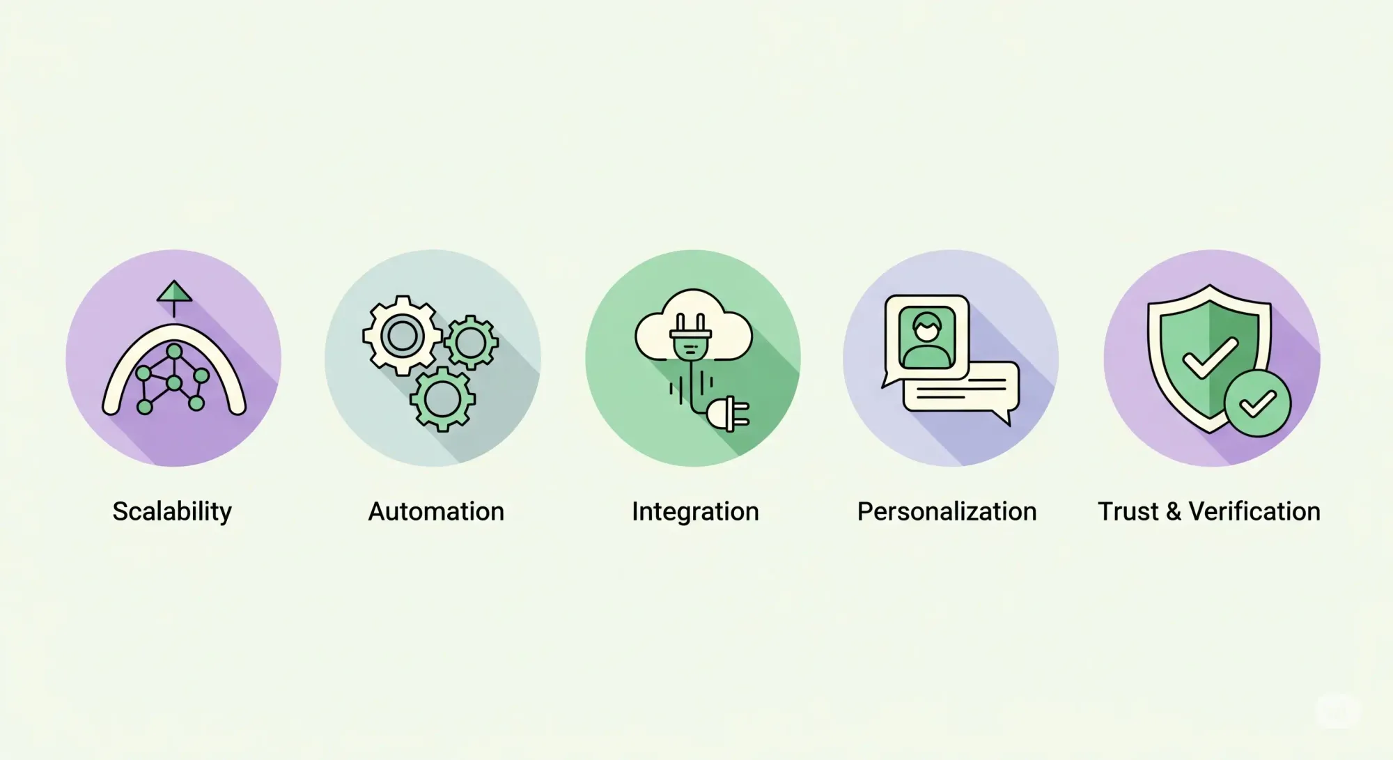 A horizontal row of five circular icons, each representing a key benefit of the WhatsApp Business API. From left to right, the icons and their labels are: 1. Scalability: A network of connected nodes with an upward arrow, signifying growth. 2. Automation: Three interlocking gears, representing automated processes. 3. Integration: A cloud icon connected to a power plug, symbolizing seamless integration with other systems. 4. Personalization: A chat bubble with a user profile icon inside, indicating personalized communication. 5. Trust & Verification: A green shield with a checkmark, conveying security and a verified status. The icons have a flat, modern design with subtle drop shadows.
